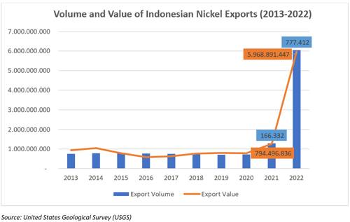 Volume and Value of Indonesian Nickel Exports (2013-2022)