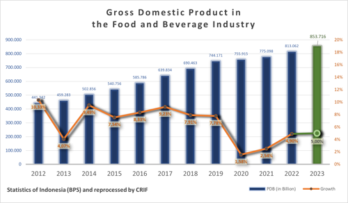 Gross Domestic Product in the Food and Beverage Industry
