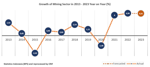 Growth of MIning Sector in 2013 - 2023 Year on Year (%)