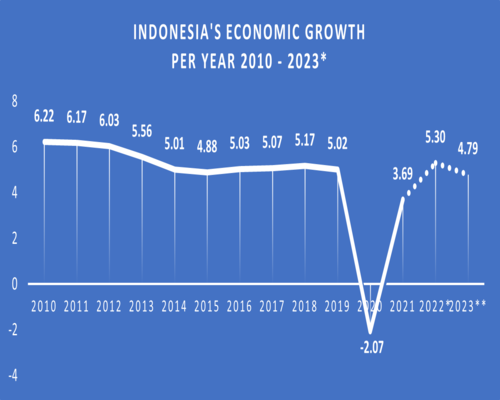 Indonesia's Economic Growth per year 2010 - 2023*