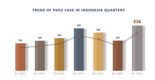 TREND OF PKPU CASE IN INDONESIA QUARTERY