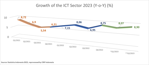 Growth of the ICT Sector 2023 (Y-o-Y) (%)