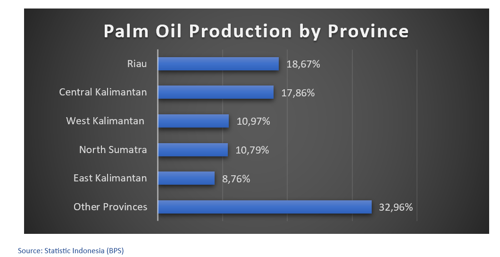 Palm Oil Production by Province