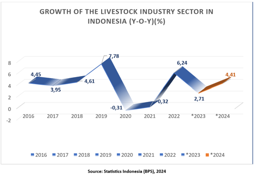 Growth of the Livestock Industry Sector in Indonesia (Y-o-Y)(%)