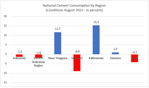 National Cement Consumption by Region (Conditions August 2023 - in percent)