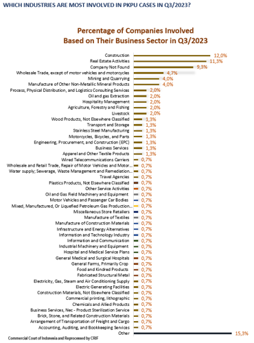 Percentage of Companies Involved Based on Their Business Sector in Q3/2023