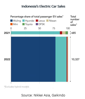 Indonesia’s Electric Car Sales